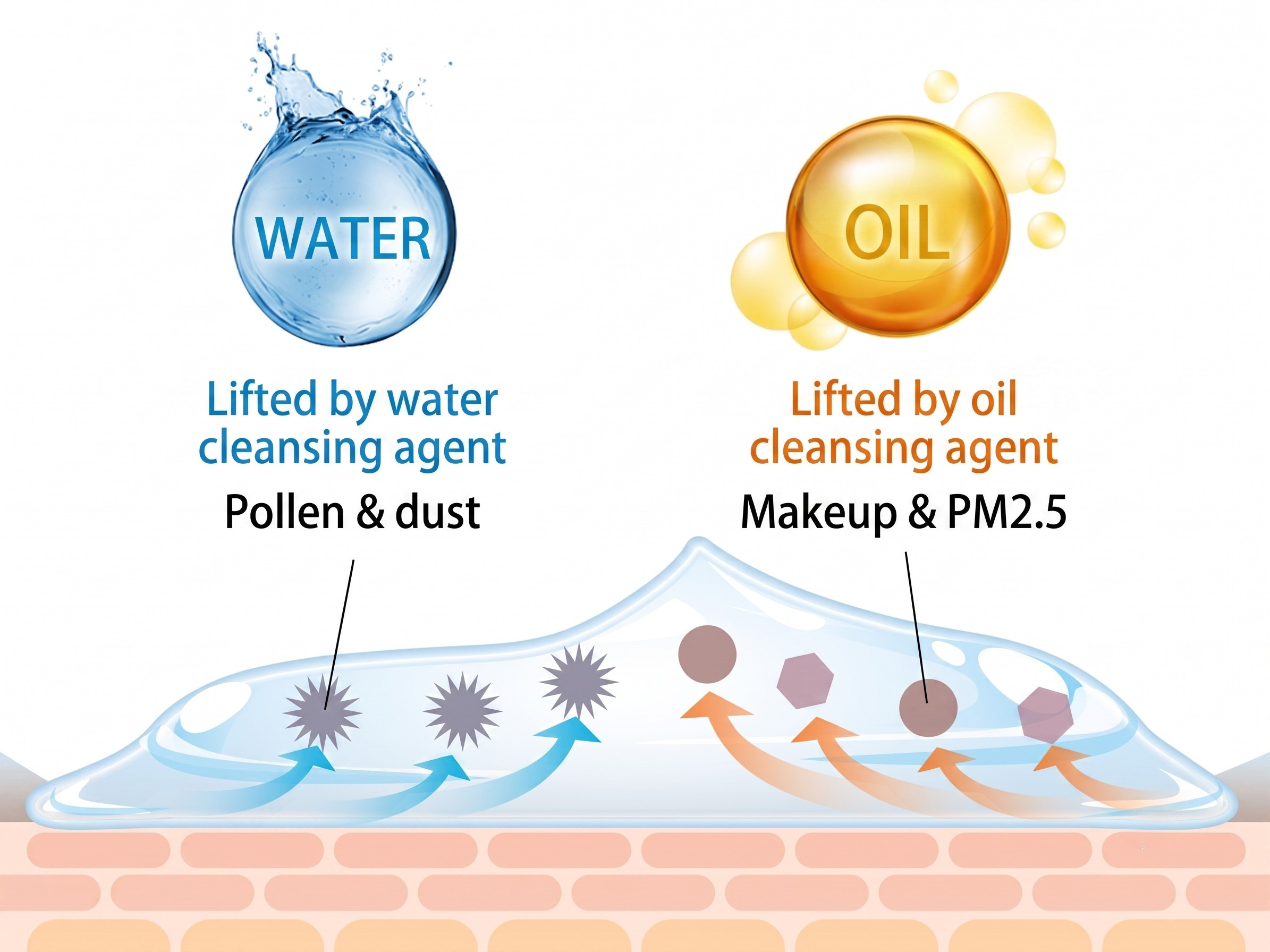 Water cleansing lifts pollen and dust; oil cleansing lifts makeup and PM2.5